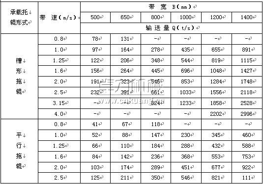 TD系列帶式輸送機技術參數表
